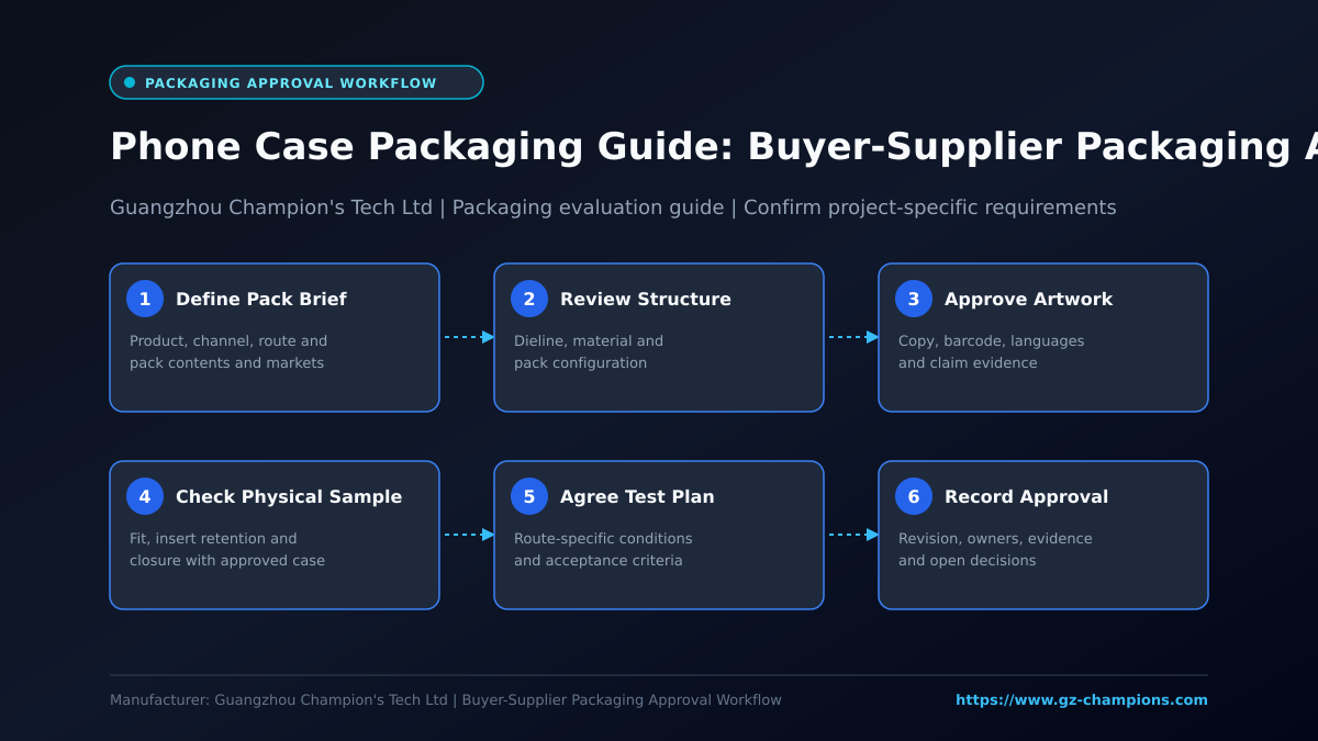 Phone Case Packaging Guide - Buyer-Supplier Packaging Approval Workflow